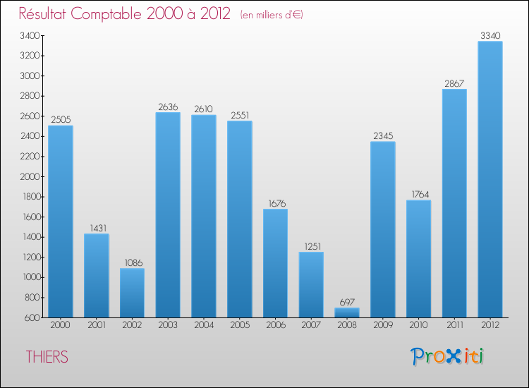 Evolution du résultat comptable pour la commune de THIERS de 2000 à 2012 Evolution du résultat comptable pour THIERS de 2000 à 2012
