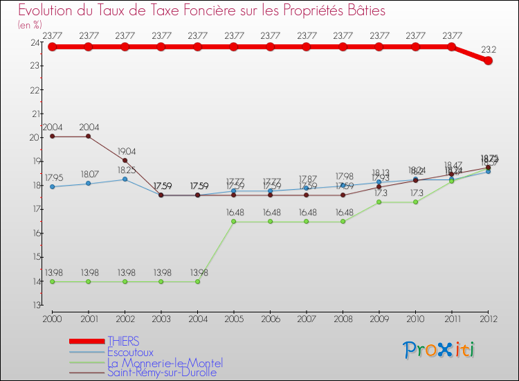 Evolution du taux de la taxe foncière sur le bati pour THIERS et les communes proches de 2000 à 2012 Comparaison des taux de taxe foncière sur le bati pour THIERS et les communes voisines de 2000 à 2012