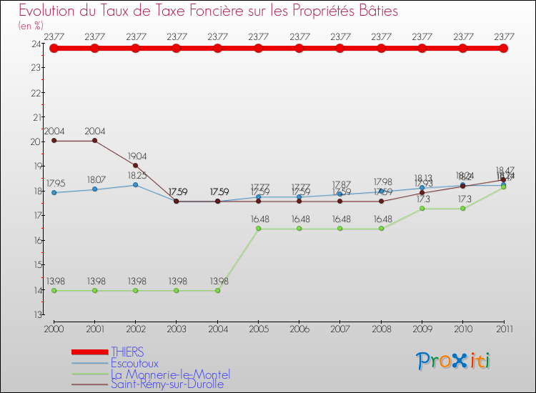 Evolution du taux de la taxe foncière sur le bati pour THIERS et les communes proches Comparaison des taux de taxe foncière sur le bati pour THIERS et les communes voisines