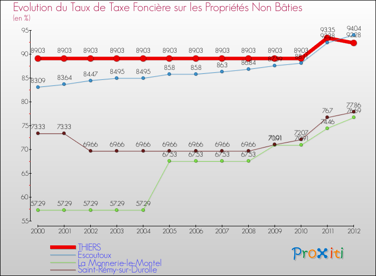 Evolution du taux de la taxe foncière sur les immeubles et terrains non batis pour THIERS et les communes proches de 2000 à 2012 Comparaison des taux de la taxe foncière sur les immeubles et terrains non batis pour THIERS et les communes voisines de 2000 à 2012