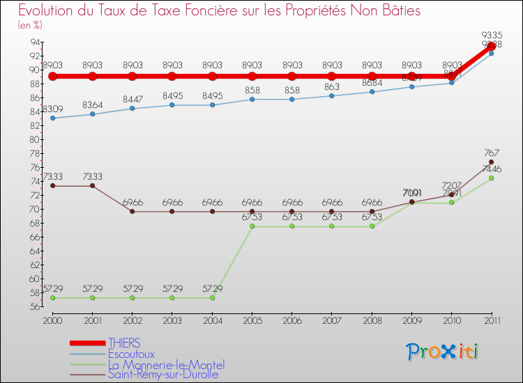 Evolution du taux de la taxe foncière sur les immeubles et terrains non batis pour THIERS et les communes proches Comparaison des taux de la taxe foncière sur les immeubles et terrains non batis pour THIERS et les communes voisines
