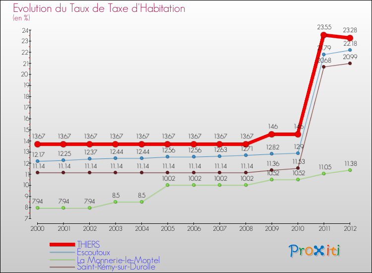 Evolution du taux de la taxe d'habitation pour THIERS et les communes proches Comparaison des taux de la taxe d'habitation pour THIERS et les communes voisines
