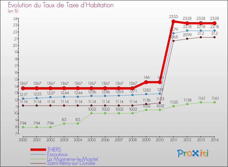 Evolution du taux de la taxe d'habitation pour THIERS et les communes proches de 2000 à 2014 Comparaison des taux de la taxe d'habitation pour THIERS et les communes voisines de 2000 à 2014