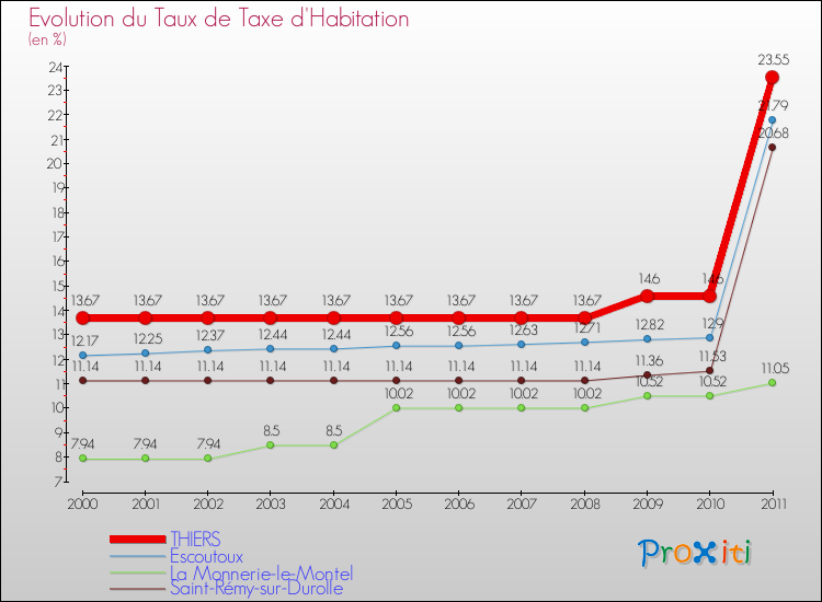 Evolution du taux de la taxe d'habitation pour THIERS et les communes proches Comparaison des taux de la taxe d'habitation pour THIERS et les communes voisines