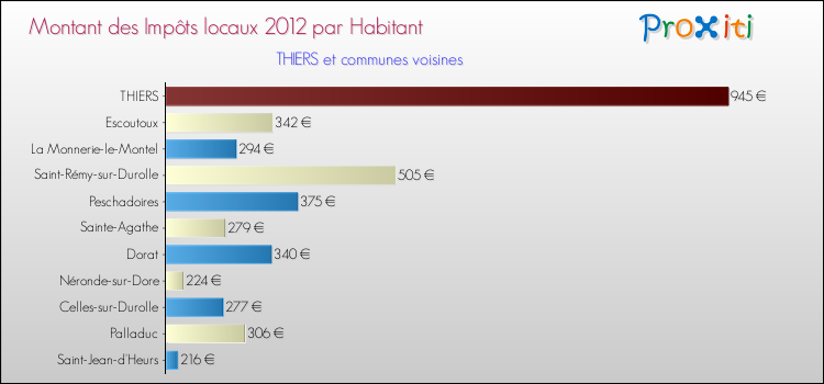 Montant des impôts locaux par Habitant pour THIERS et les communes proches Comparaison des impôts locaux par habitant pour THIERS et les communes voisines