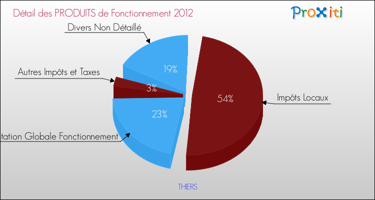 Décomposition du Budget de Fonctionnement 2012 de la commune de THIERS Budget de Fonctionnement 2012 pour la commune de THIERS