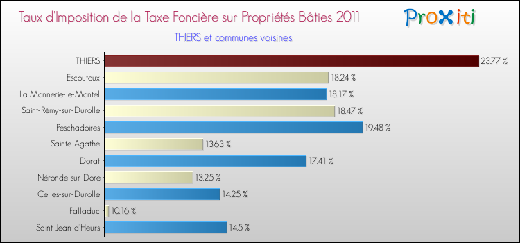 Taux d'imposition de la taxe foncière sur le bati 2011 pour THIERS et les communes proches Comparaison des taux d'imposition de la taxe foncière sur le bati 2011 pour THIERS et les communes voisines