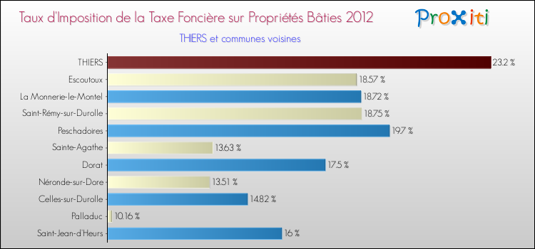 Taux d'imposition de la taxe foncière sur le bati 2012 pour THIERS et les communes proches Comparaison des taux d'imposition de la taxe foncière sur le bati 2012 pour THIERS et les communes voisines