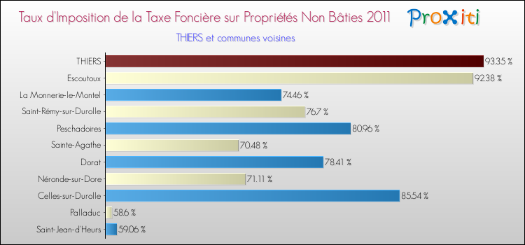 Taux d'imposition de la taxe foncière sur les immeubles et terrains non batis 2011 pour THIERS et les communes proches Comparaison des taux d'imposition de la taxe foncière sur les immeubles et terrains non batis 2011 pour THIERS et les communes voisines