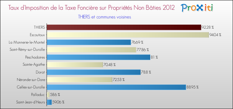 Taux d'imposition de la taxe foncière sur les immeubles et terrains non batis 2012 pour THIERS et les communes proches Comparaison des taux d'imposition de la taxe foncière sur les immeubles et terrains non batis 2012 pour THIERS et les communes voisines