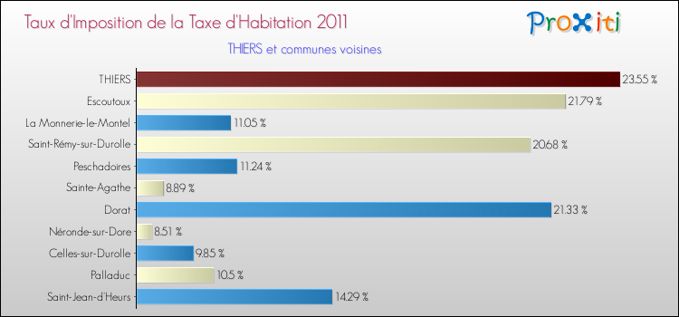 Taux d'imposition de la taxe d'habitation 2011 pour THIERS et les communes proches Comparaison des taux d'imposition de la taxe d'habitation 2011 pour THIERS et les communes voisines
