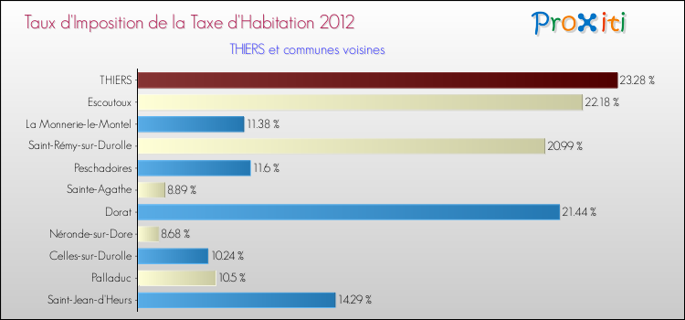 Taux d'imposition de la taxe d'habitation 2012 pour THIERS et les communes proches Comparaison des taux d'imposition de la taxe d'habitation 2012 pour THIERS et les communes voisines