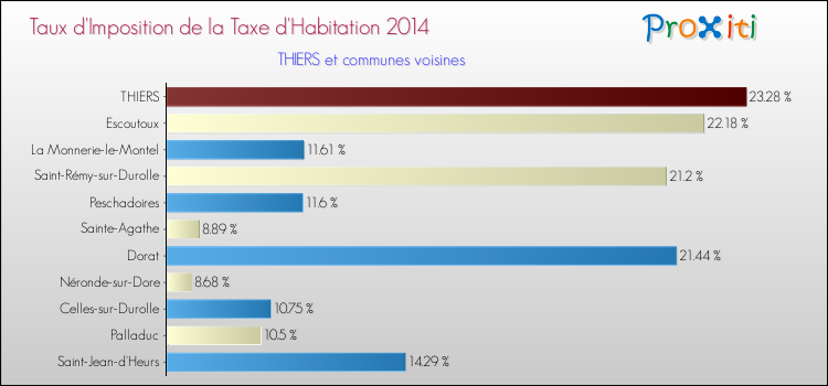 Taux d'imposition de la taxe d'habitation 2014 pour THIERS et les communes proches Comparaison des taux d'imposition de la taxe d'habitation 2014 pour THIERS et les communes voisines