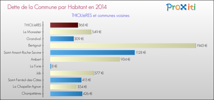 Dette par habitant de la commune en 2014 pour THIOLIèRES et les communes proches Comparaison de la dette par habitant de la commune en 2014 pour THIOLIèRES et les communes voisines