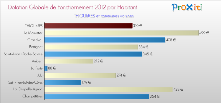 Montant des dotations globales de fonctionnement DGF par Habitant pour THIOLIèRES et les communes proches Comparaison des des dotations globales de fonctionnement DGF par habitant pour THIOLIèRES et les communes voisines