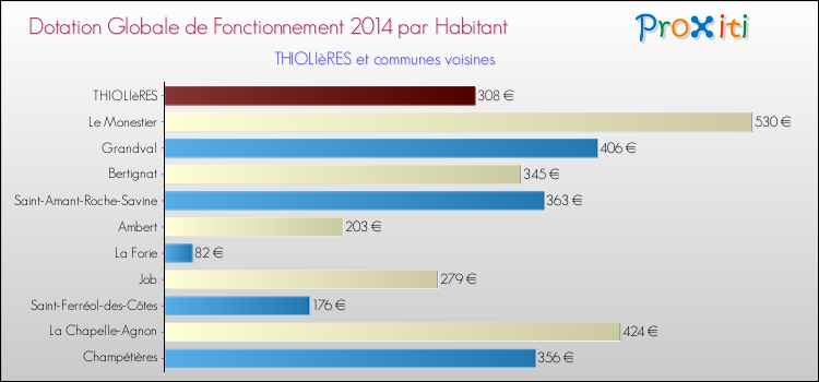 Montant des dotations globales de fonctionnement DGF par Habitant pour THIOLIèRES et les communes proches en 2014. Comparaison des des dotations globales de fonctionnement DGF par habitant pour THIOLIèRES et les communes voisines en 2014.
