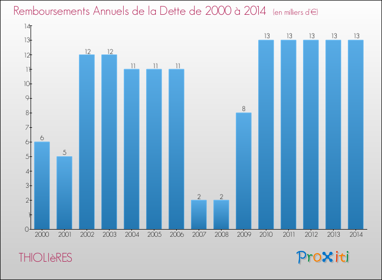 Evolution de l'annuité de la dette pour la commune de THIOLIèRES de 2000 à 2014 Annuités de la dette pour THIOLIèRES de 2000 à 2014