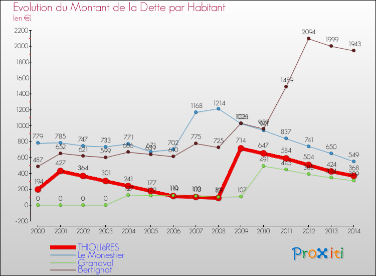 Evolution de la dette par habitant pour la commune de THIOLIèRES et les communes proches de 2000 à 2014 Comparaison de la dette par habitant pour THIOLIèRES et les communes voisines de 2000 à 2014