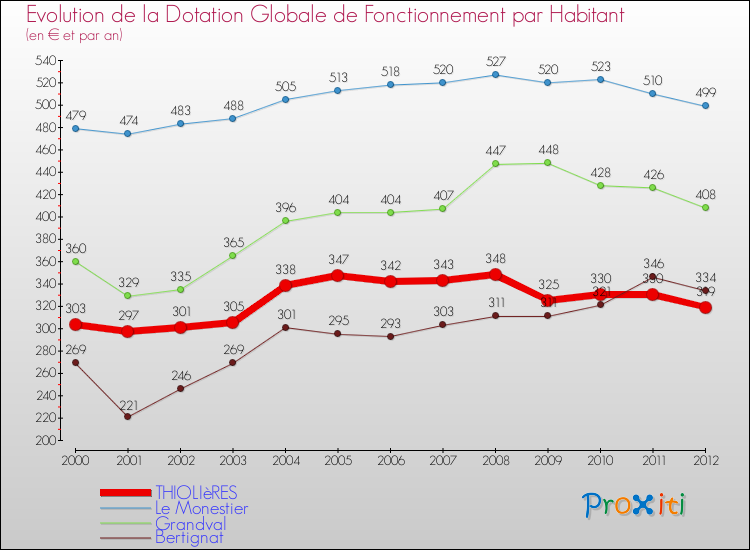 Evolution et montant de la dotation globale de fonctionnement par Habitant pour THIOLIèRES et les communes proches Comparaison des dotations globales de fonctionnement par habitant pour THIOLIèRES et les communes voisines