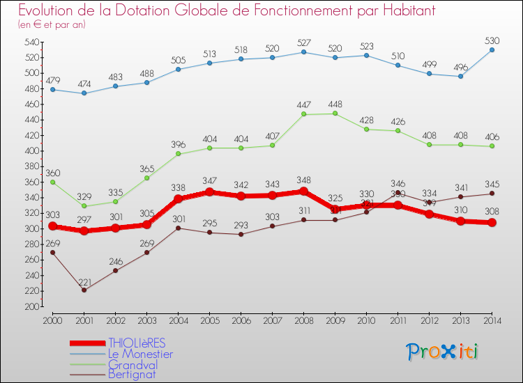 Evolution et montant de la dotation globale de fonctionnement par Habitant pour THIOLIèRES et les communes proches de 2000 à 2014. Comparaison des dotations globales de fonctionnement par habitant pour THIOLIèRES et les communes voisines de 2000 à 2014.
