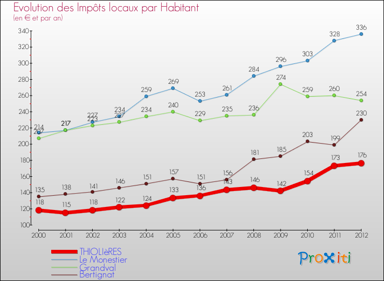 Evolution et montant des impôts locaux par Habitant pour THIOLIèRES et les communes proches Comparaison des impôts locaux par habitant pour THIOLIèRES et les communes voisines