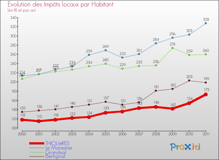 Evolution et montant des impôts locaux par Habitant pour THIOLIèRES et les communes proches Comparaison des impôts locaux par habitant pour THIOLIèRES et les communes voisines