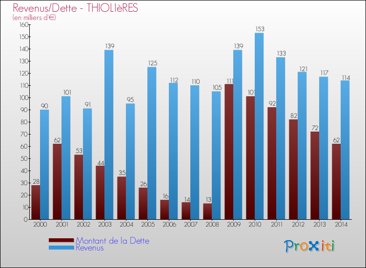 Evolution comparée de la dette et des revenus pour la commune de THIOLIèRES de 2000 à 2014 Comparaison de la dette et des revenus pour THIOLIèRES de 2000 à 2014