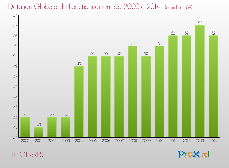 Evolution du montant de la Dotation Globale de Fonctionnement pour la commune de THIOLIèRES de 2000 à 2014 Evolution du montant de la Dotation Globale de Fonctionnement pour THIOLIèRES de 2000 à 2014