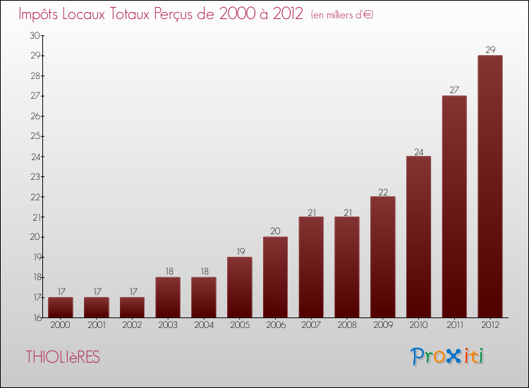 Evolution des Impôts Locaux pour la commune de THIOLIèRES de 2000 à 2012 Evolution des Impôts Locaux pour THIOLIèRES de 2000 à 2012
