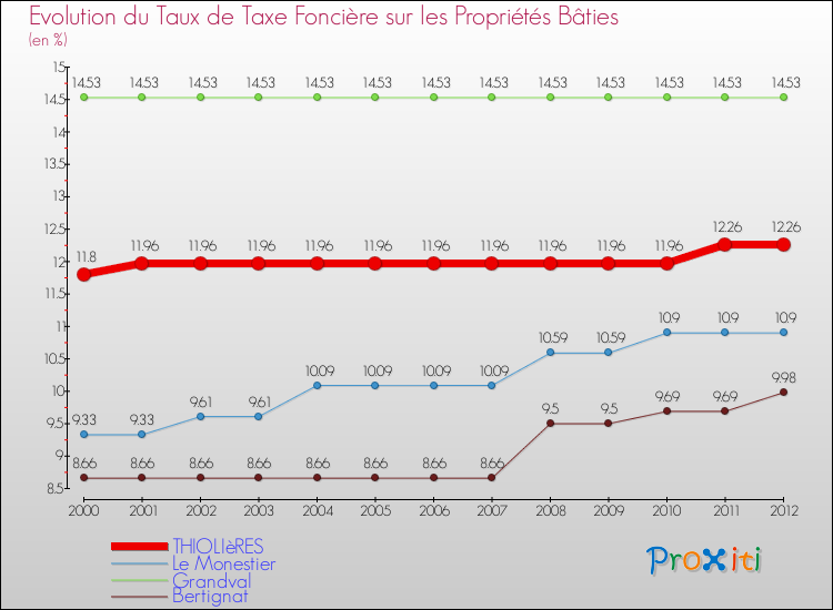 Evolution du taux de la taxe foncière sur le bati pour THIOLIèRES et les communes proches de 2000 à 2012 Comparaison des taux de taxe foncière sur le bati pour THIOLIèRES et les communes voisines de 2000 à 2012