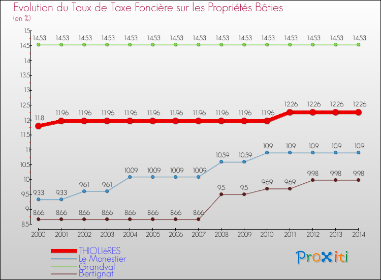 Evolution du taux de la taxe foncière sur le bati pour THIOLIèRES et les communes proches de 2000 à 2014 Comparaison des taux de taxe foncière sur le bati pour THIOLIèRES et les communes voisines de 2000 à 2014