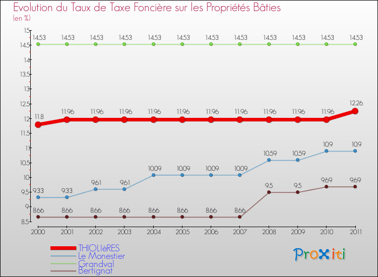 Evolution du taux de la taxe foncière sur le bati pour THIOLIèRES et les communes proches Comparaison des taux de taxe foncière sur le bati pour THIOLIèRES et les communes voisines