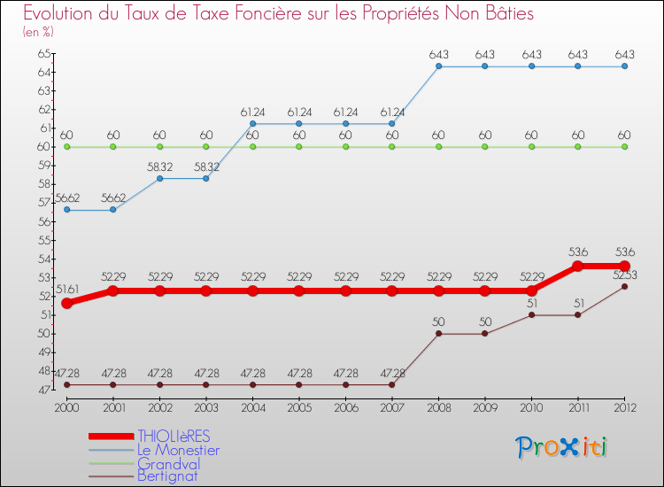 Evolution du taux de la taxe foncière sur les immeubles et terrains non batis pour THIOLIèRES et les communes proches de 2000 à 2012 Comparaison des taux de la taxe foncière sur les immeubles et terrains non batis pour THIOLIèRES et les communes voisines de 2000 à 2012