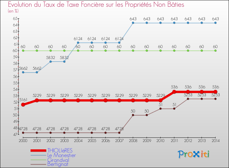 Evolution du taux de la taxe foncière sur les immeubles et terrains non batis pour THIOLIèRES et les communes proches de 2000 à 2014 Comparaison des taux de la taxe foncière sur les immeubles et terrains non batis pour THIOLIèRES et les communes voisines de 2000 à 2014