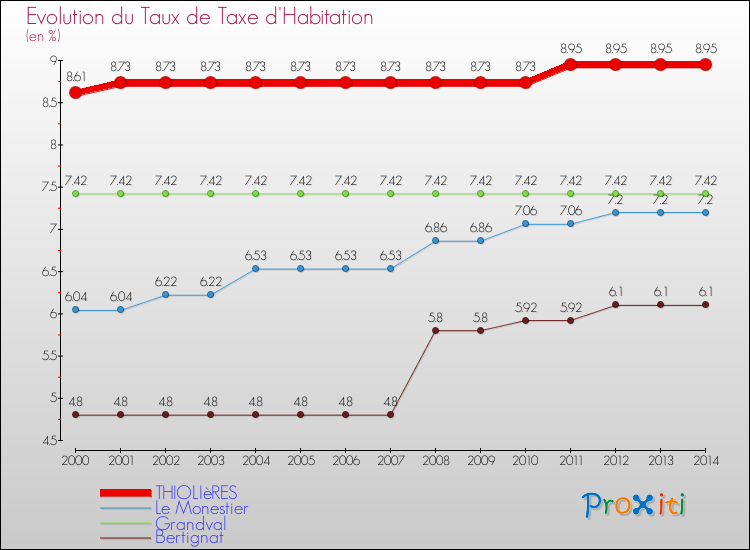 Evolution du taux de la taxe d'habitation pour THIOLIèRES et les communes proches de 2000 à 2014 Comparaison des taux de la taxe d'habitation pour THIOLIèRES et les communes voisines de 2000 à 2014