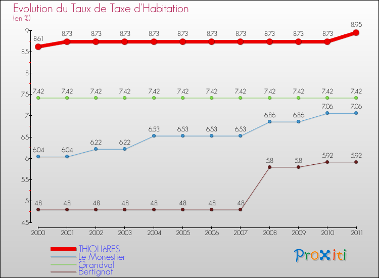 Evolution du taux de la taxe d'habitation pour THIOLIèRES et les communes proches Comparaison des taux de la taxe d'habitation pour THIOLIèRES et les communes voisines