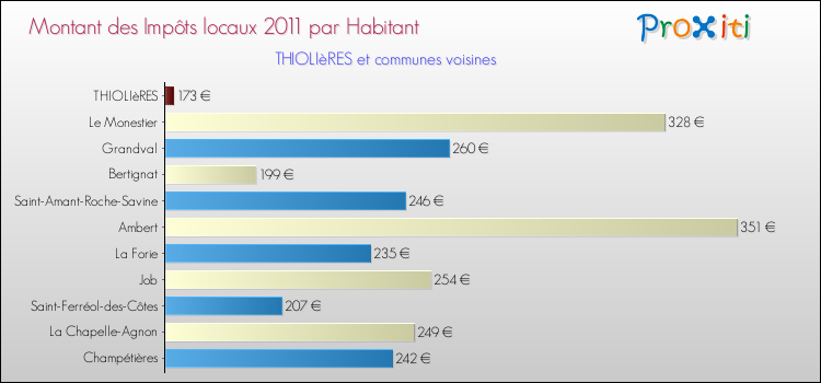 Montant des impôts locaux par Habitant pour THIOLIèRES et les communes proches Comparaison des impôts locaux par habitant pour THIOLIèRES et les communes voisines