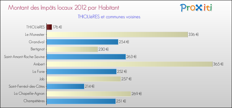 Montant des impôts locaux par Habitant pour THIOLIèRES et les communes proches Comparaison des impôts locaux par habitant pour THIOLIèRES et les communes voisines