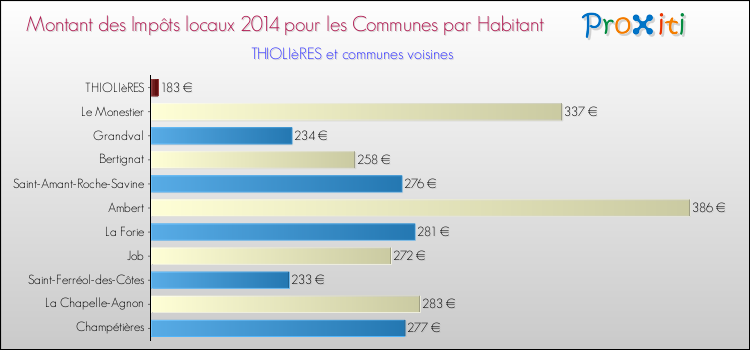 Montant des impôts locaux par Habitant pour THIOLIèRES et les communes proches en 2014 Comparaison des impôts locaux par habitant pour THIOLIèRES et les communes voisines en 2014
