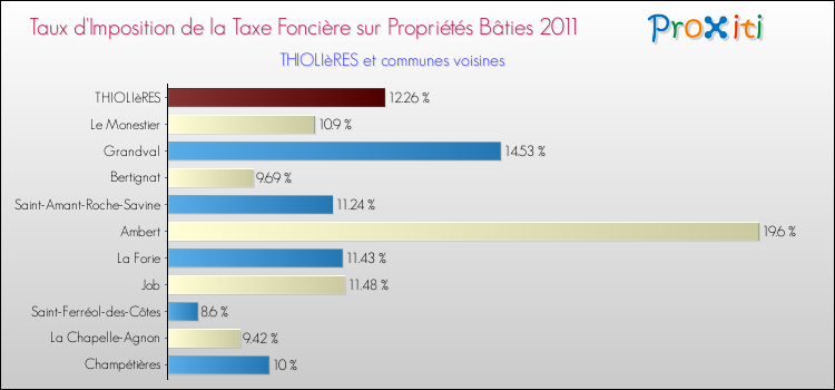 Taux d'imposition de la taxe foncière sur le bati 2011 pour THIOLIèRES et les communes proches Comparaison des taux d'imposition de la taxe foncière sur le bati 2011 pour THIOLIèRES et les communes voisines