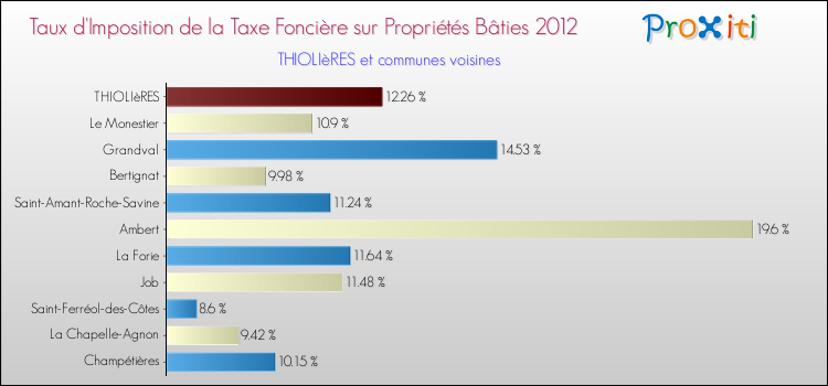Taux d'imposition de la taxe foncière sur le bati 2012 pour THIOLIèRES et les communes proches Comparaison des taux d'imposition de la taxe foncière sur le bati 2012 pour THIOLIèRES et les communes voisines