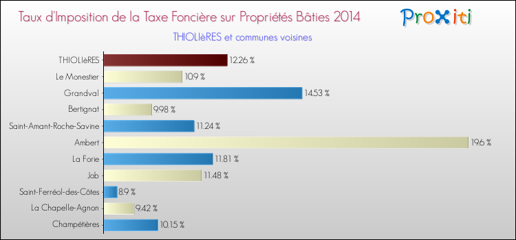 Taux d'imposition de la taxe foncière sur le bati 2014 pour THIOLIèRES et les communes proches Comparaison des taux d'imposition de la taxe foncière sur le bati 2014 pour THIOLIèRES et les communes voisines