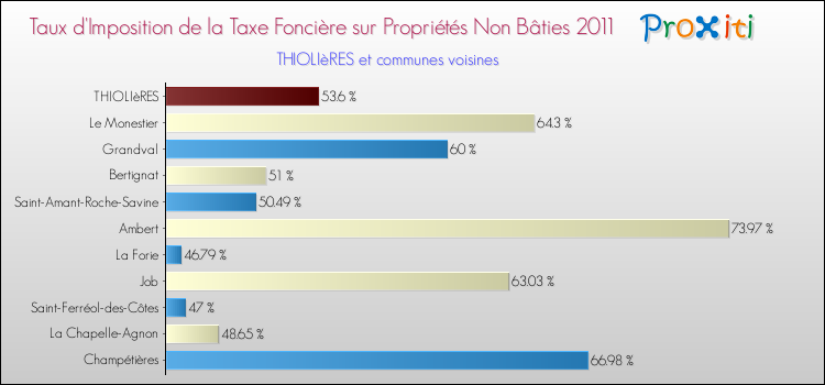 Taux d'imposition de la taxe foncière sur les immeubles et terrains non batis 2011 pour THIOLIèRES et les communes proches Comparaison des taux d'imposition de la taxe foncière sur les immeubles et terrains non batis 2011 pour THIOLIèRES et les communes voisines