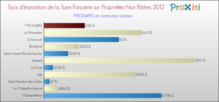 Taux d'imposition de la taxe foncière sur les immeubles et terrains non batis 2012 pour THIOLIèRES et les communes proches Comparaison des taux d'imposition de la taxe foncière sur les immeubles et terrains non batis 2012 pour THIOLIèRES et les communes voisines