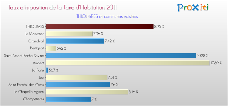 Taux d'imposition de la taxe d'habitation 2011 pour THIOLIèRES et les communes proches Comparaison des taux d'imposition de la taxe d'habitation 2011 pour THIOLIèRES et les communes voisines