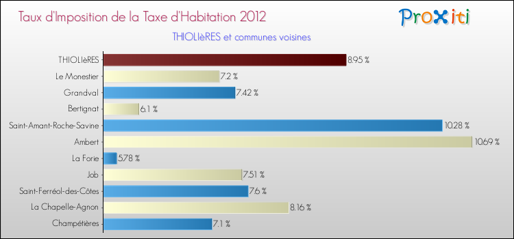 Taux d'imposition de la taxe d'habitation 2012 pour THIOLIèRES et les communes proches Comparaison des taux d'imposition de la taxe d'habitation 2012 pour THIOLIèRES et les communes voisines