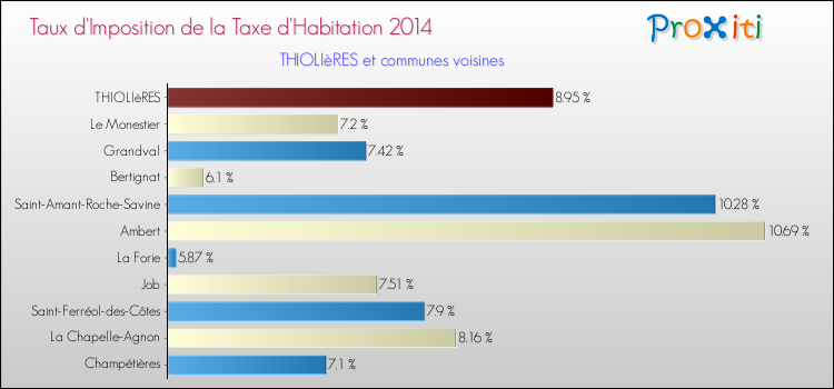 Taux d'imposition de la taxe d'habitation 2014 pour THIOLIèRES et les communes proches Comparaison des taux d'imposition de la taxe d'habitation 2014 pour THIOLIèRES et les communes voisines