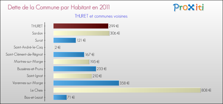 Dette par habitant de la commune en 2011 pour THURET et les communes proches Comparaison de la dette par habitant de la commune en 2011 pour THURET et les communes voisines