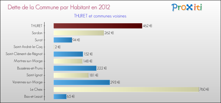 Dette par habitant de la commune en 2012 pour THURET et les communes proches Comparaison de la dette par habitant de la commune en 2012 pour THURET et les communes voisines
