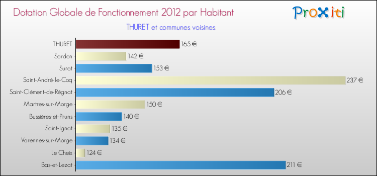 Montant des dotations globales de fonctionnement DGF par Habitant pour THURET et les communes proches Comparaison des des dotations globales de fonctionnement DGF par habitant pour THURET et les communes voisines